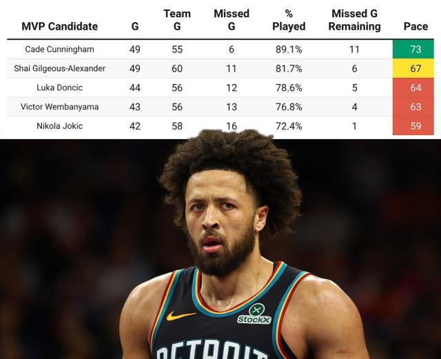 坎宁安MVP行情直线飙升 只因SGA约基奇出勤告急！